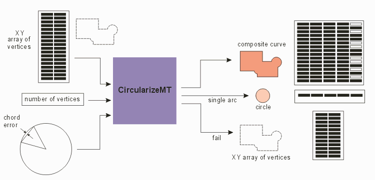 flow chart for circularize function