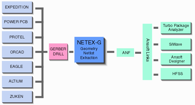 NETEX-G can connect any PCB design tool to Ansoft SI products by using the Gerber/Drill manufacturing output.
