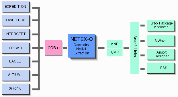 NETEX-Oconnects PCB design tool to Ansoft SI products via Valor's ODB++ format.