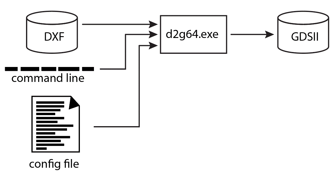 block diagram for dxf2gds using command line