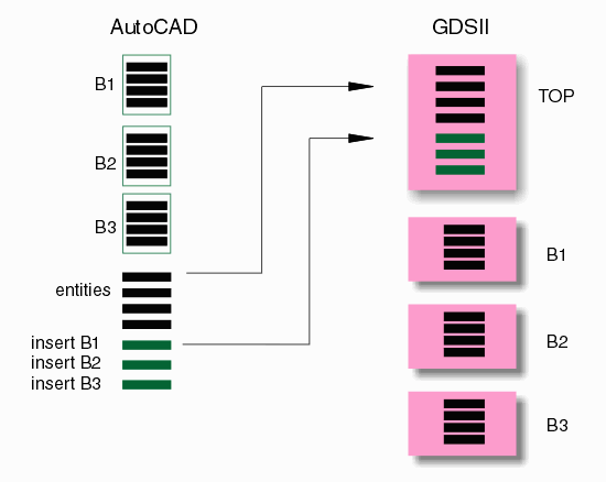 Blocks becomes structures in GDSII. Block insertions become SREFs