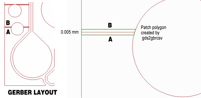 After conversion to Gerber, a patch polygon is created at every location where two edges are butting.