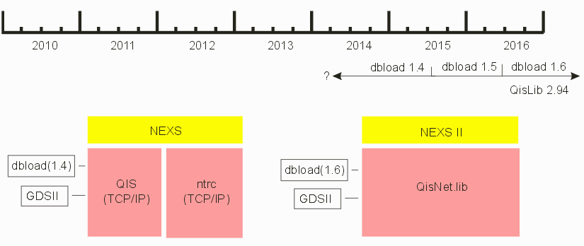 dbload version timeline