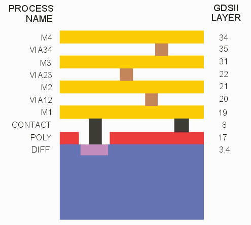 device crossection by process layer and GDSII layer