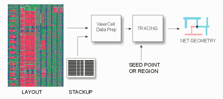 a tracer operates on a layer/stackup