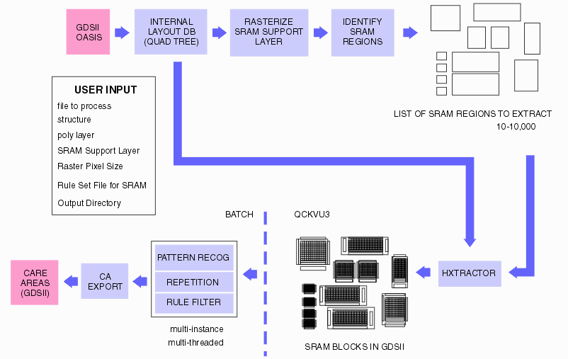 SRAM ID Program Flow