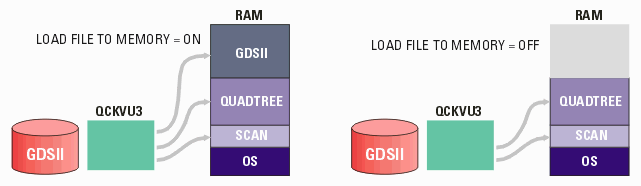the GDSII can be loaded into memory