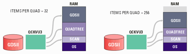 increasing the number of items per quad reduces the memory footprint of the quad tree