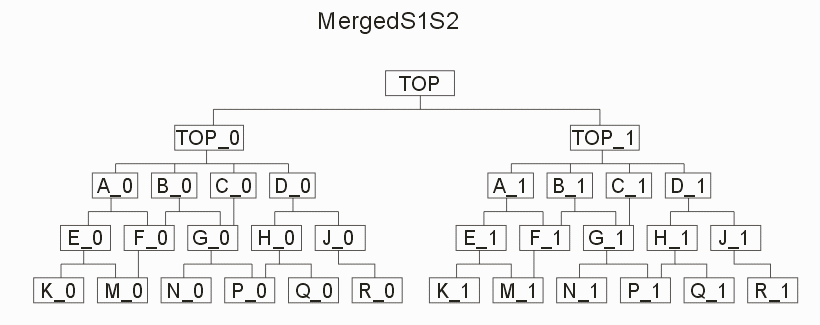 how to merge hierarchy