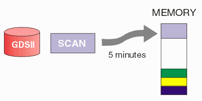 The scan module normally places the scan-tree results directly into memory.