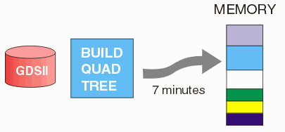 The quad tree must be built and results stored in memory.