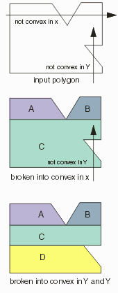 illustrates how a polygon is broken into convex pieces.