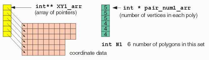pointer array and vertex array.