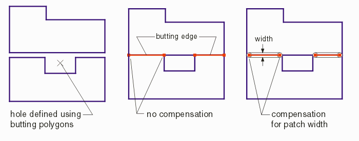 illustration of edge point compensation for cut line
