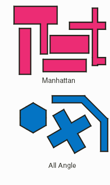 Manhattan polygons vs. All Angle Polygons