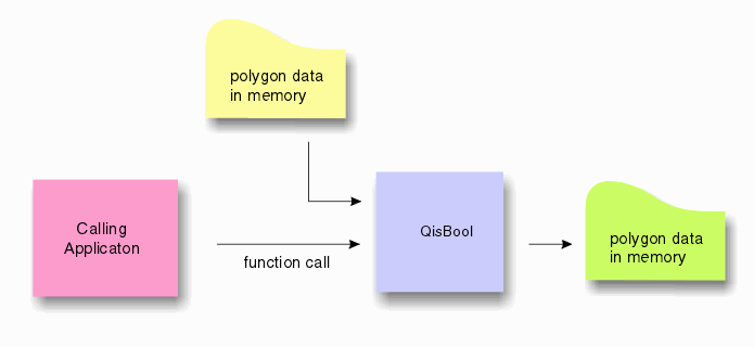 qisbool flow - callling application uses library to operate on a set of polygons.