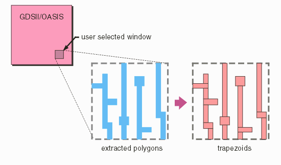 QFract flow from GDSII/OASIS to extracted polygons to fractured rectangles/trapezoids.