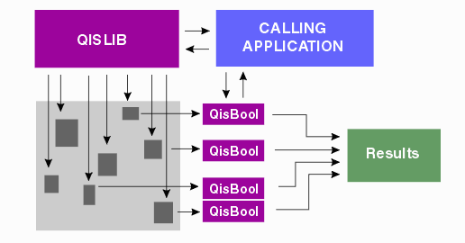 QISLib integrated with QisBool
