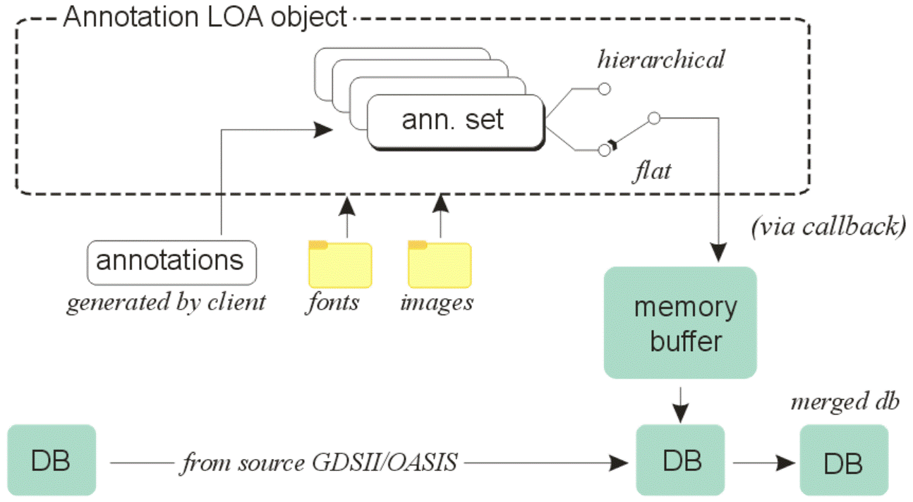 data flow for QisMLOA
