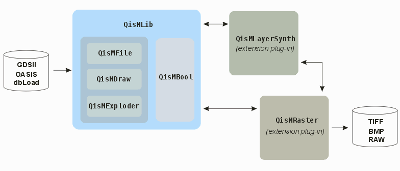 QisMRaster is an extension to the QisMLib.