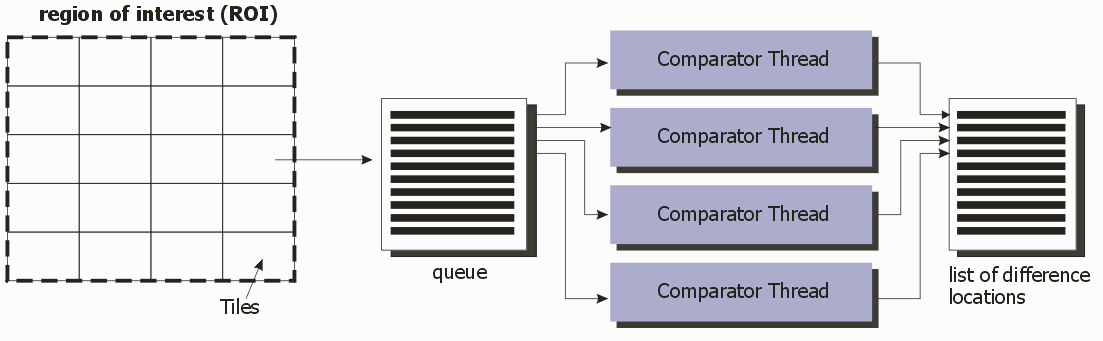 detail flow of tiles, queue, comparators and output list