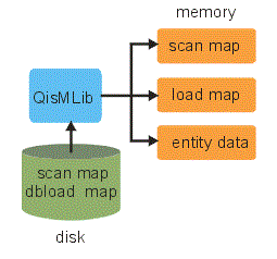 Reading a memory map with entity data.