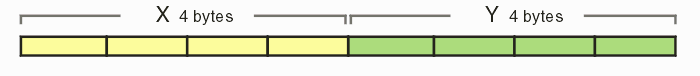 bytes for each XY coordinate pair