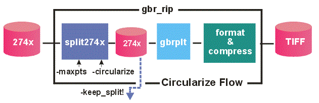 The circularize flow