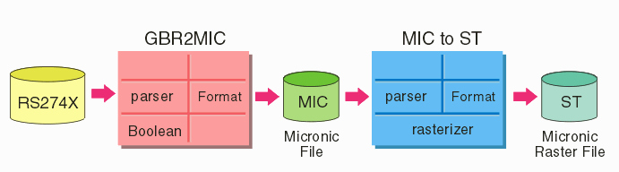 data flow for GBR2MIC and MIC2ST conversion