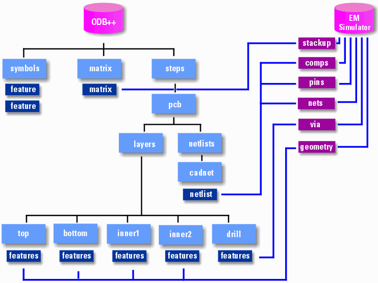 ODB++ database hierarchy and files