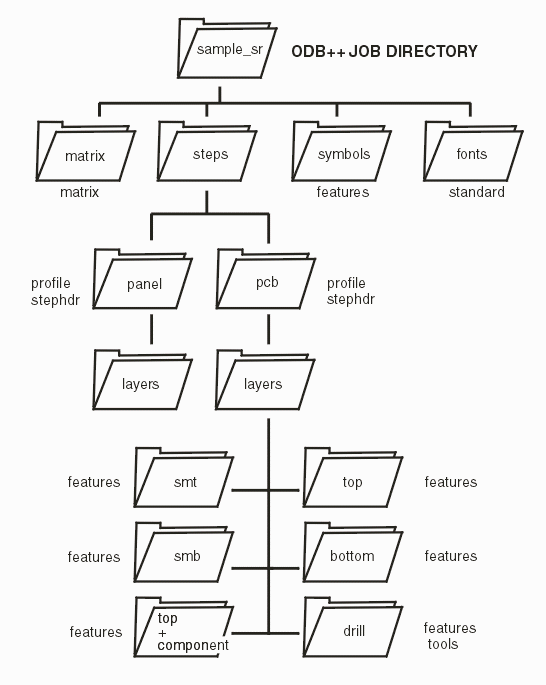 ODB++ hierarchy (only folders and files that apply to RS274X output are shown.)