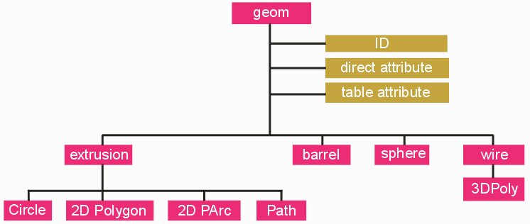 3Di geometry section block diagram
