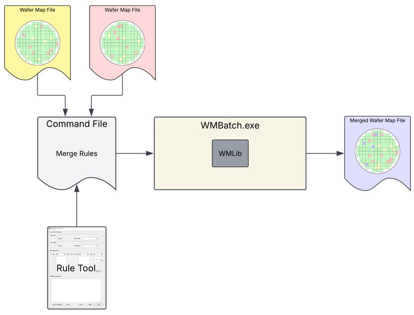 Merging Wafer Map Files.