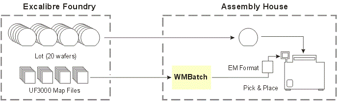 foundry to assembly house transfer of wafers and map files