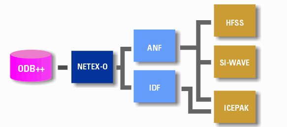 odb to idf/anf flow