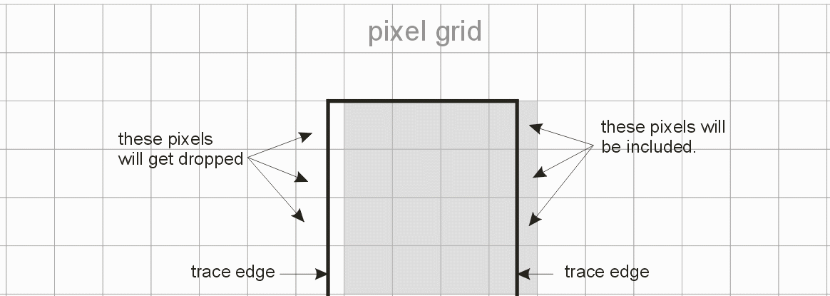 trace with edges that don't fall on pixel boundaries