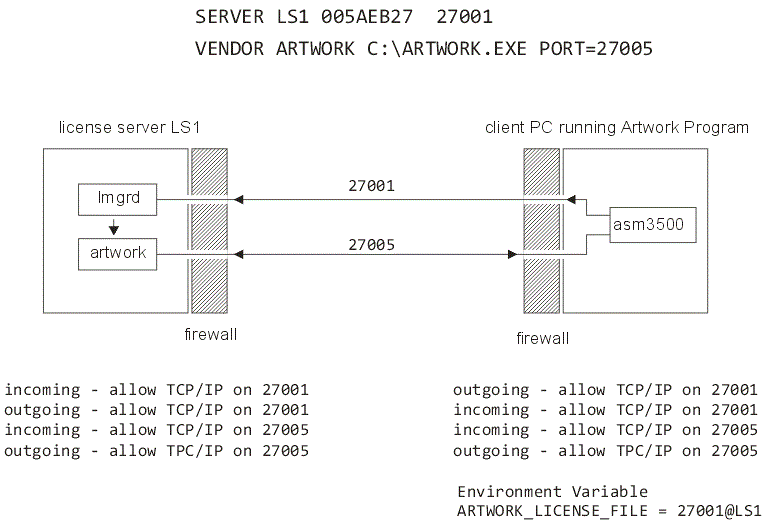 diagram of TCP/IP communications between license server and client through firewalls
